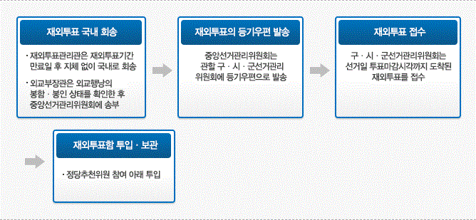 재외투표의 국내 회송 과정: 상세내용은 다음글을 확인해주세요.