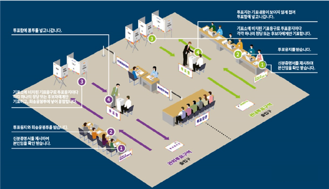 사전투표소에서의 관외 선거인 동선 : 1. 신분증명서를 제시하여 본인임을 확인 받습니다. 2.투표용지와 회승용봉투를 받습니다. 3.기표소에 비치된 기표용구로 투표용지마다 각각 하나의 정당 또는 후보자에게만 기표하고, 회승용봉투에 넣어 봉합합니다.   사전투표소에서의 관내 선거인 동선 : 1. 신분증명서를 제시하여 본인임을 확인 받습니다.  2. 투표용지를 받습니다. 3.기표소에 비치된 기표용구로 투표용지마다 각각 하나의 정당 또는 후보자에게만 기표합니다. 4. 투표지는 기표내용이 보이지 않게 접어서 투표함에 넣고 나갑니다. 