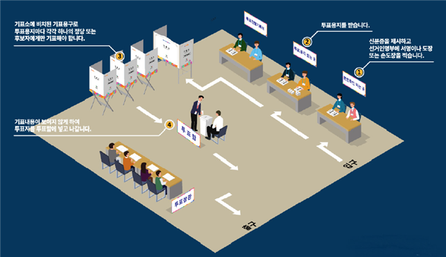 투표소에서의 선거인 동선 : 1. 신분증을 제시하고 선거인 명부에 서명이나 도장 또는 손도장을 찍습니다. 2. 투표용지를 받습니다. 3.기표소에 비치된 기표용구로 투표용지마다 각각 하나의 정당 또는 후보자에게만 기표해야 합니다.