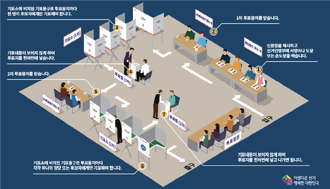 전국동시지방선거 투표소에서의 선거인 동선 : 1.신분증을 제시하고 선거인명부에 서명이나 도장 또는 손도장을 찍습니다. 2. 1차 투표용지를 받습니다. 3. 기표소에 비치된 기표용구로 토표용지마다 한 명의 후보자에게만 기표해야 합니다. 4. 기표내용이 보이지 않게 하여 투표지를 한꺼번에 넣습니다. 5. 2차 투표용지를 받습니다. 6.기표소에 비치된 기표용구로 투표용지마다 각각 하나의 정당 또는 후보자에게만 기표해야 합니다. 7. 기표내용이 보이지 않게 하여 투표지를 한꺼번에 넣고 나가면 됩니다.